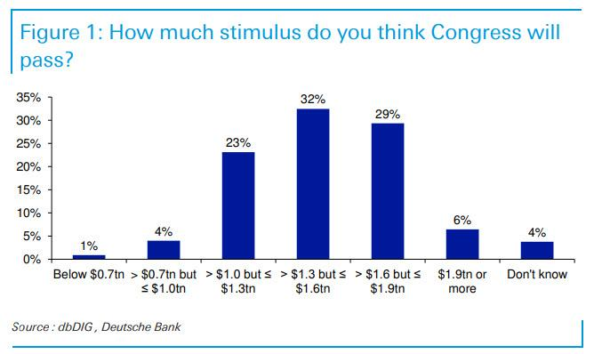 华尔街激辩：拜登的财政刺激到底会过大还是过小？