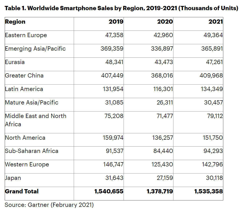 Gartner：2021年全球智能手机销量将增长11%