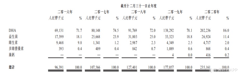 纽曼思：高毛利低存货周转 保健食品零售商显“营养不良”？