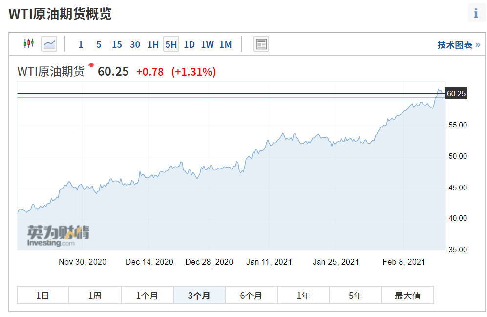 什么情况？国际油价一飞冲天，开年涨超20% 
