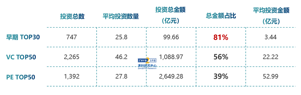 ●年度“百亿club”中，猿辅导冲击200亿，半导体企业占据半壁江山