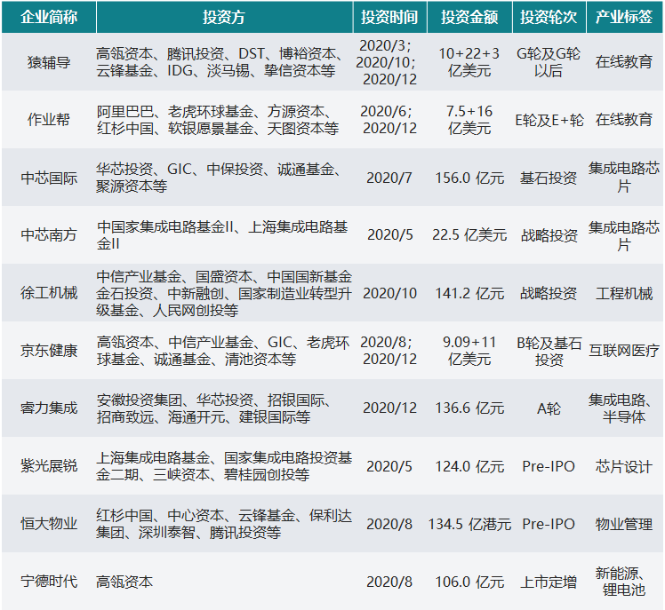 ●生物医疗、半导体产业获资本大力扶持，投资活跃度同比攀升