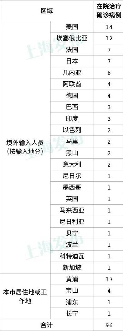 上海昨日新增5例境外输入确诊病例