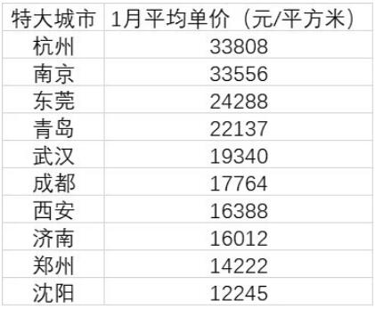 10个特大城市房价皆过万：杭州南京领衔，3城跌回一年前