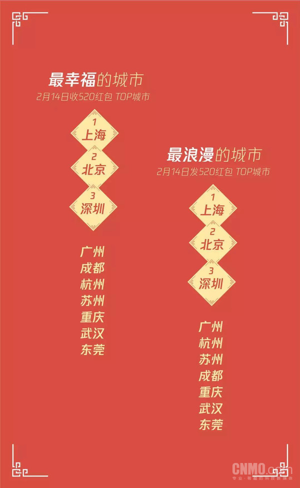 微信公布情人节520红包收发数据 上海深圳北京排前三