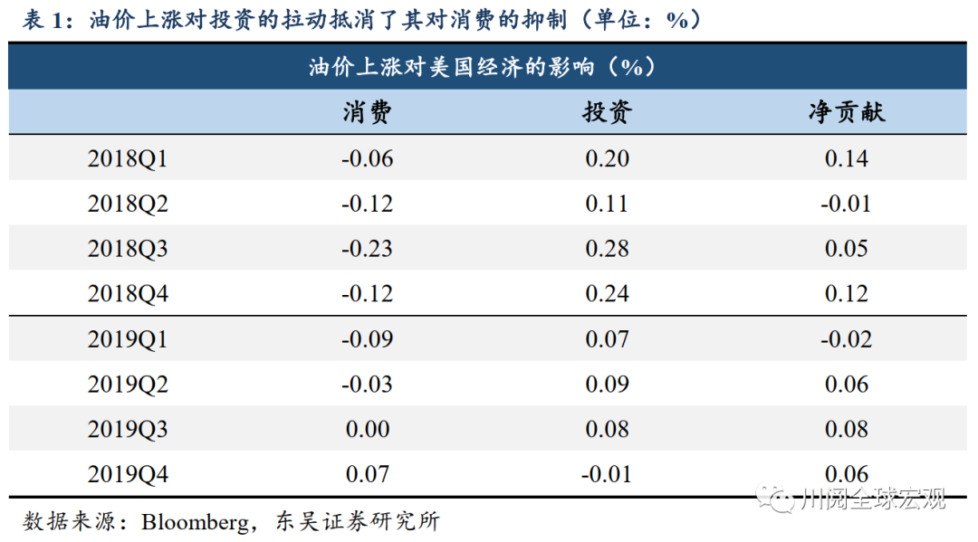另一方面，油價的上漲也反映出美國國內需求的持續擴張，後者也體現在上市公司的盈利增長上。 因此，在此前布倫特油價突破60美元/桶後，美股亦繼續上漲，在走勢上與油價表現為同漲同跌（圖4）。