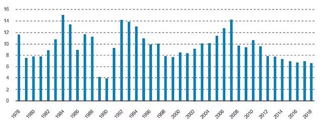 图4 中国1978年到2018年通货膨胀调整后的实际经济增长率