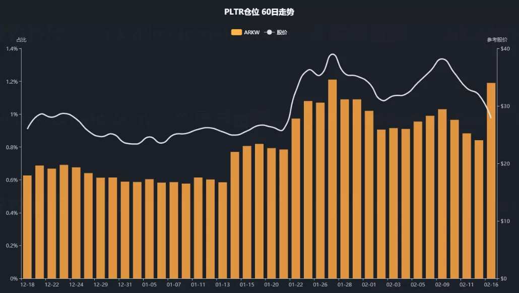 ARK每日操作：抄底买入Palantir，加仓百度、腾讯ADR