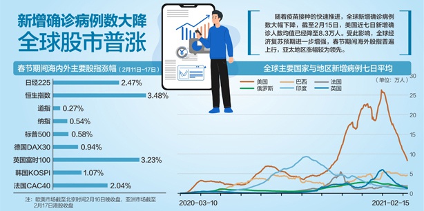 海外涨声一片 节后A股上涨概率大