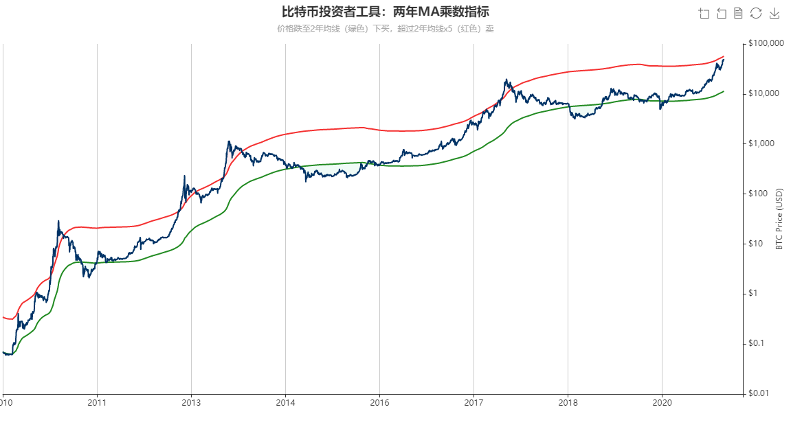 灰度信托持仓量变化走势图：