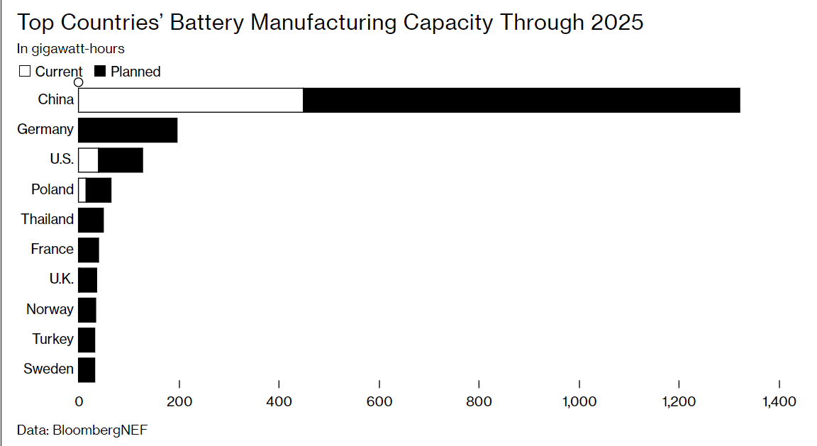 至2025年主要国家电池产能（单位：千兆瓦时）。制图：Bloomberg NEF