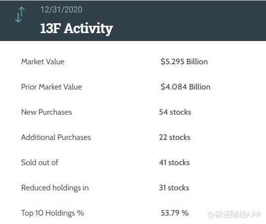 索罗斯Q4持仓总市值环比增长29.7%，建仓亚马逊等，清仓花旗