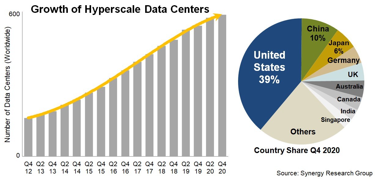 SRG：2020年全球大型数据中心数量接近600个