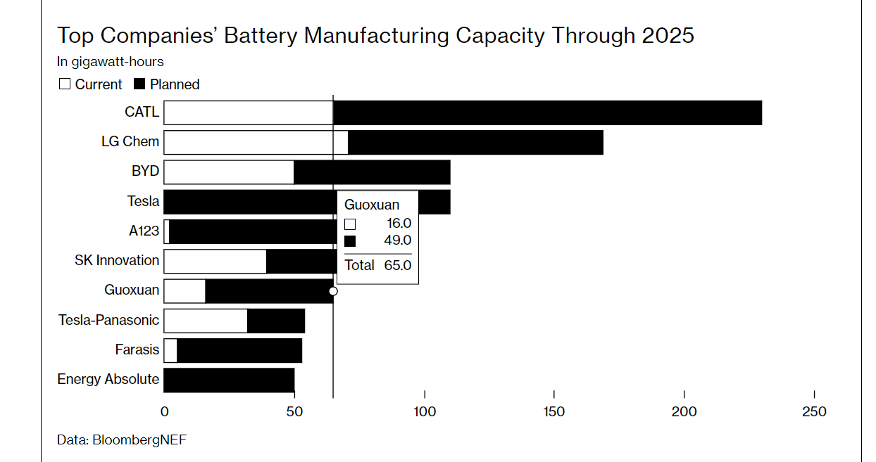 至2025年各主要电池大厂产能示意（单位：千兆瓦时）。制图：Bloomberg NEF