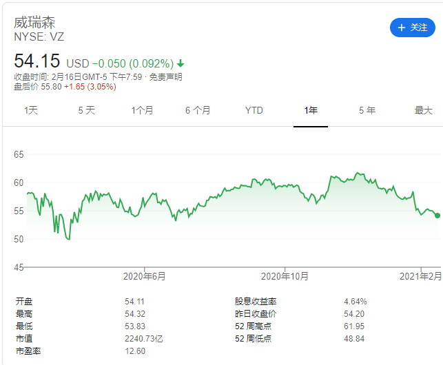 增持通讯和原油传统巨头，小盘股涨飞之际，巴菲特还是抄底烟蒂股