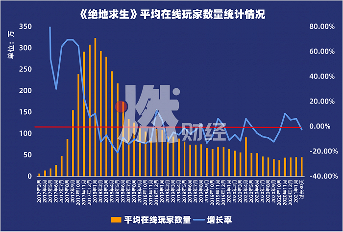 数据来源 / SteamCharts网站 制图 / 燃财经（数据截至2021年2月16日）