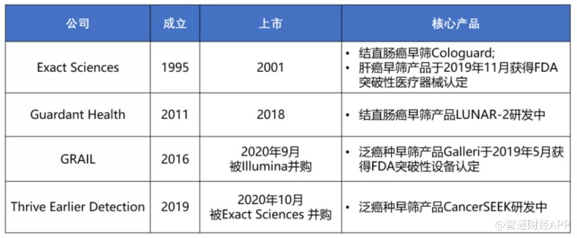 百亿美元促癌症早筛上风口 安派科成二级市场