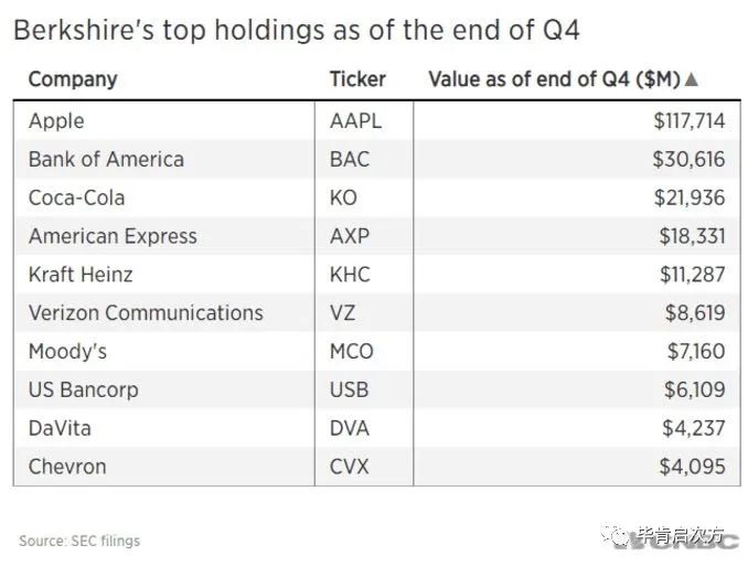 巴菲特减仓6%AAPL，拿去买能源了