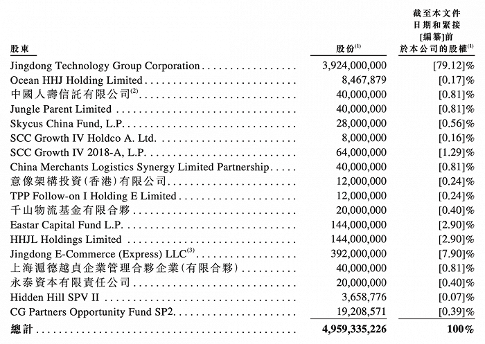 刘强东，即将斩获第四个IPO：估值2500亿