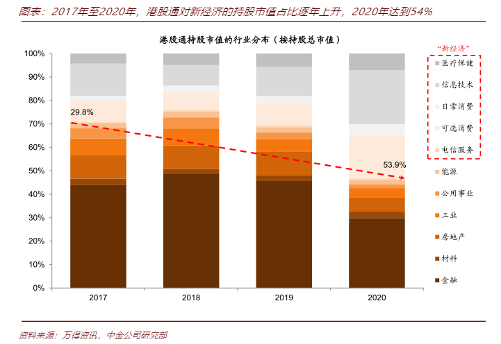节后如何布局？中金公司支招 跟着公募买港股