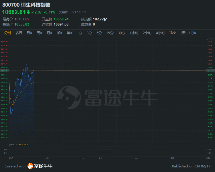 巴克莱高看腾讯至891港元，京东首次站上400港元
