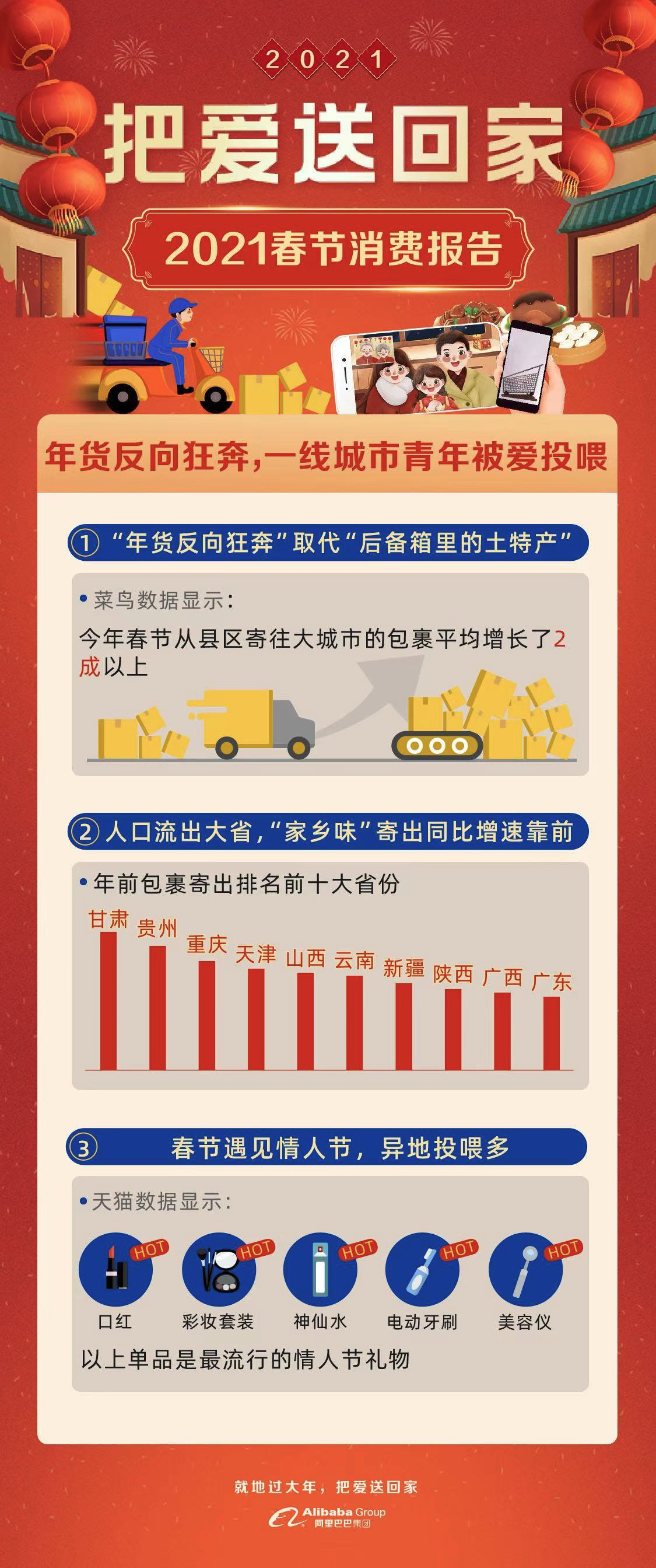 阿里发布春节消费报告：春节不打烊发货量达同期四倍