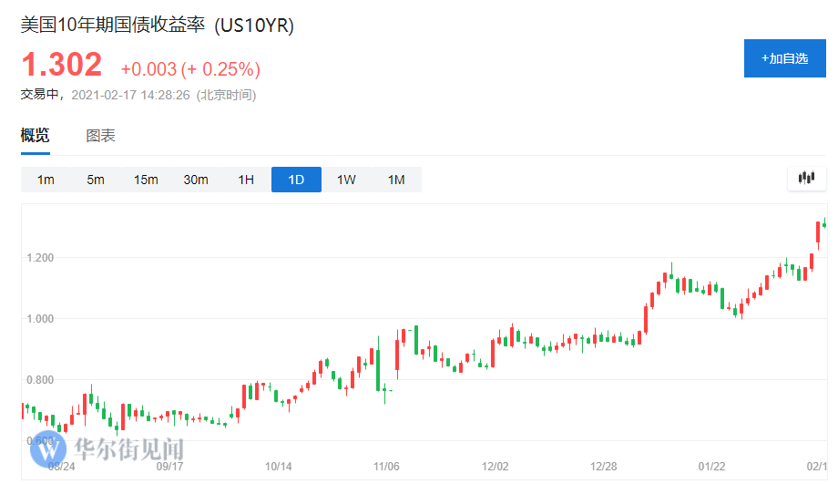 摩根大通：美债收益率还将进一步走高，但真正重要的是走高的逻辑
