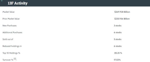 巴菲特最新操作释放什么信号？四季度加仓超300亿美元 抄底雪佛龙