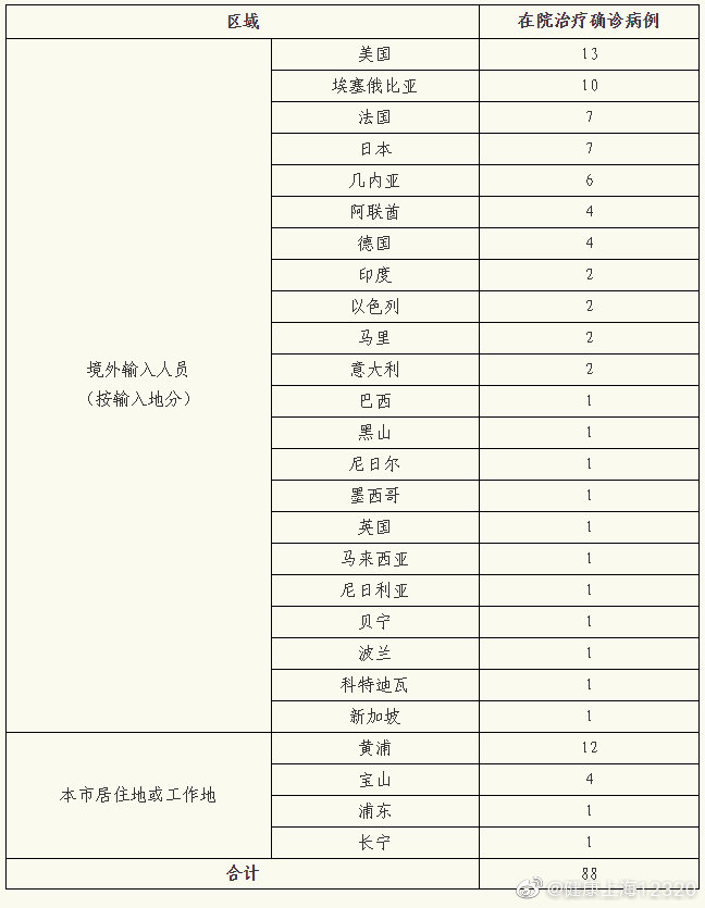 上海昨日无新增本地新冠肺炎确诊病例 无新增境外输入病例