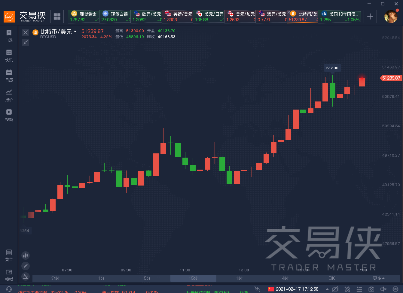 比特币突破51000美元再创新高 机构称真正厉害的还在后面