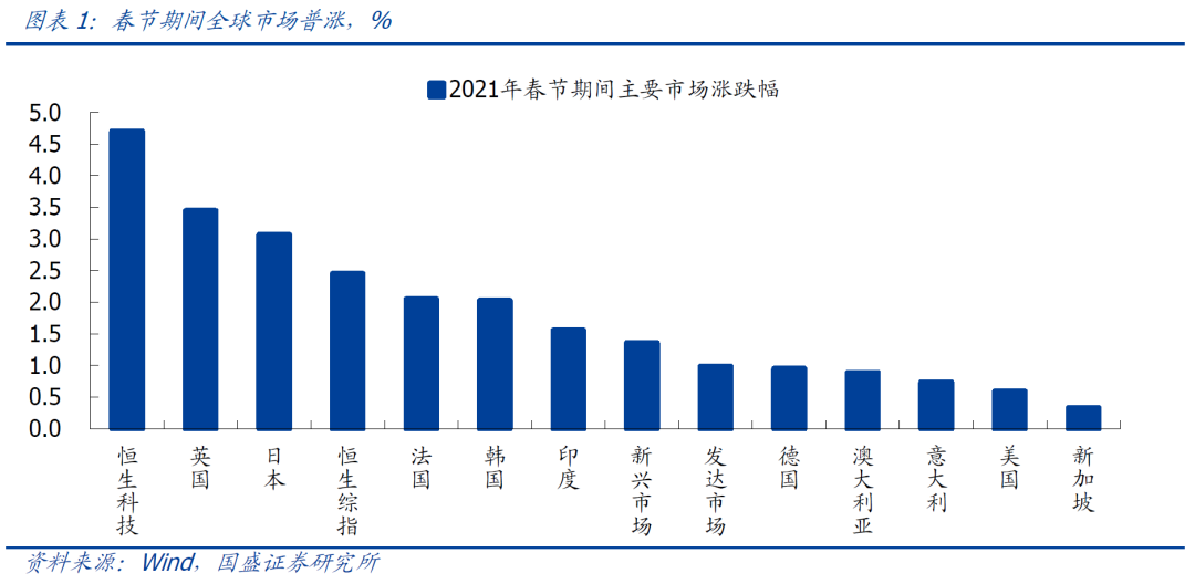 国盛策略：跨年行情有望再创新高 关注六个景气向上的行业板块