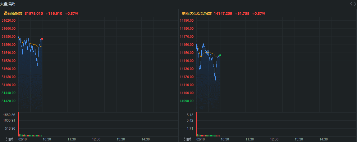 拼多多、京东创新高，百度十一连升累涨37%