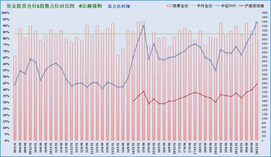 注：上图为沪港深综指启用以来该基金仓位（柱线）与指数（折线）对比，期间调仓平均幅度7.0%，最大调仓幅度24.7%，现任经理管理期间平均股票仓位84.2%，平均调仓幅度6.6%。