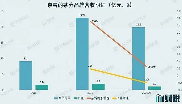 奈雪的茶上市，揭开了茶饮这五个谜团