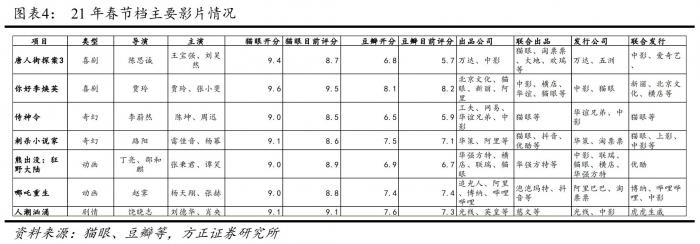 “最强春节档”87亿票房创纪录：A股影视股翻身把歌唱