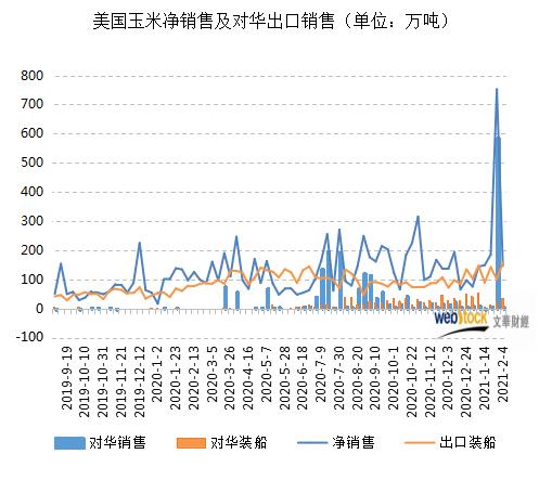 以下为2019/20年度以来美国玉米对中国出口销售情况:(单位:万吨)