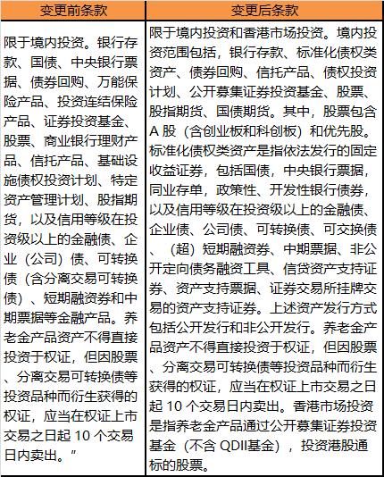 年金养老金提高入市比例进入实操阶段 基金公司修改产品投资条款