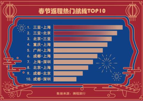 就地过年引爆城市酒店热 景区门票预订量较节前一周增长168%