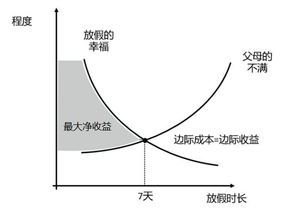 边际收益递减图片