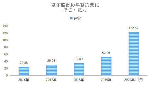 百亿存货压顶应付账款飚升 歌尔股份回购能否绝地反击？