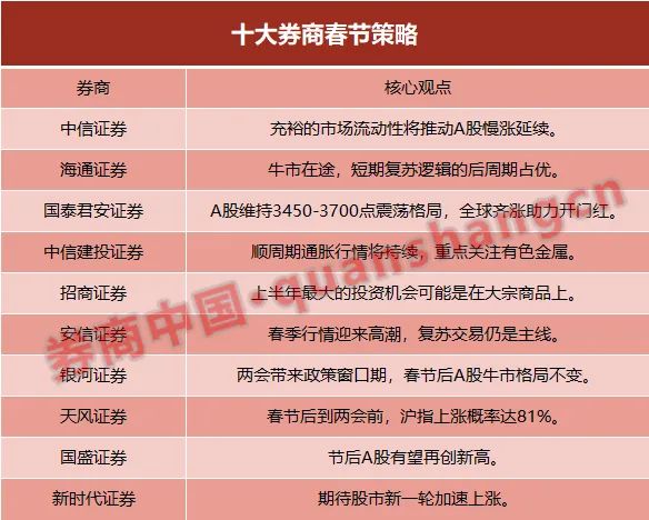十大券商春节策略：节后A股有望再创新高 市场或将加速上涨