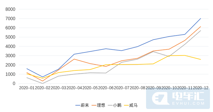 造车新势力2020年销量