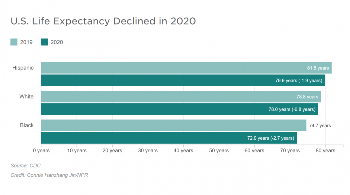 受疫情影响 美国人预期寿命出现二战以来最大下降