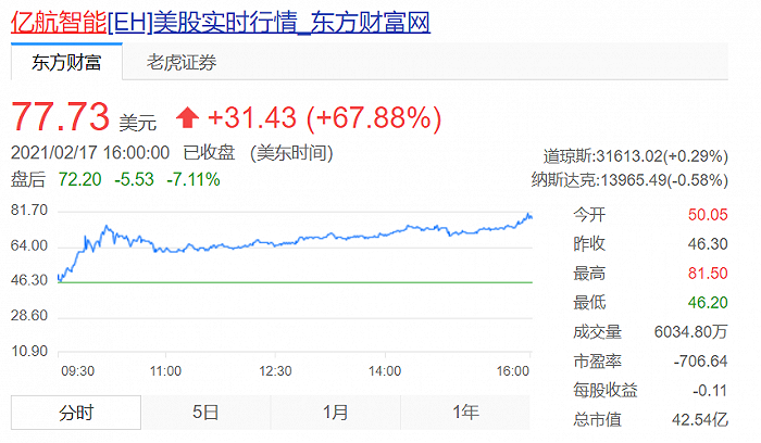 亿航智能回应Wolfpack做空报告：与上海鹍翔合同基于正常交易