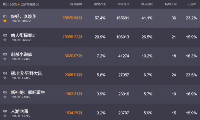 “李焕英”票房破30亿：“爆款发动机”涨停 这些上市公司受益