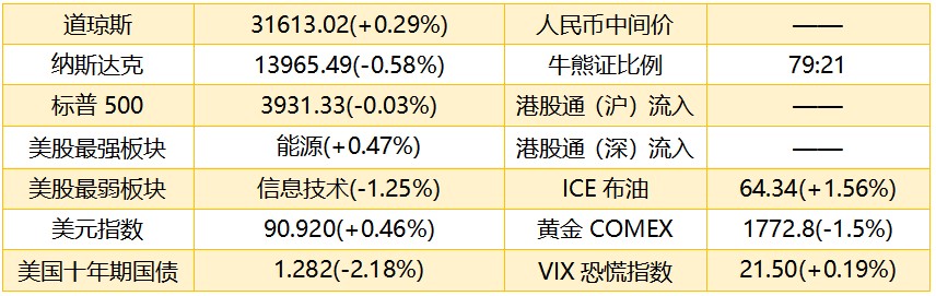 港股早知道：持续关注三桶油股价反弹 诺辉健康今日上市