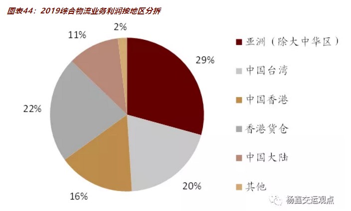 附录3：顺丰收购交易中，香港货仓与台湾业务的对价讨论