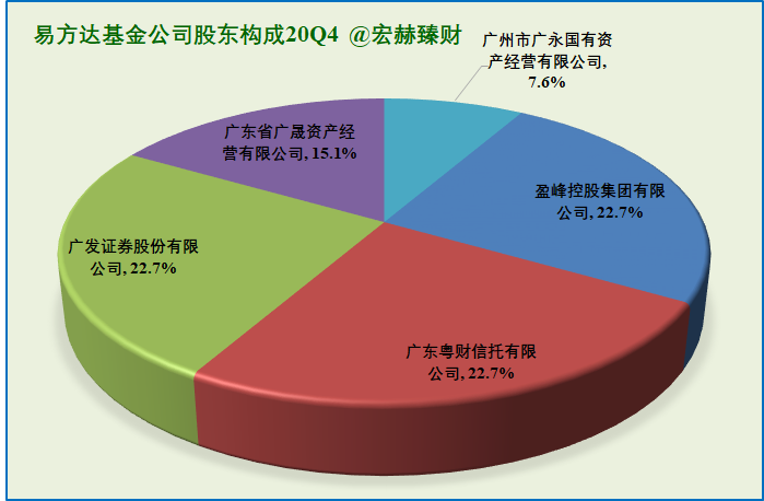 【基金巡礼】易方达基金公司旗下各类基金细分臻选