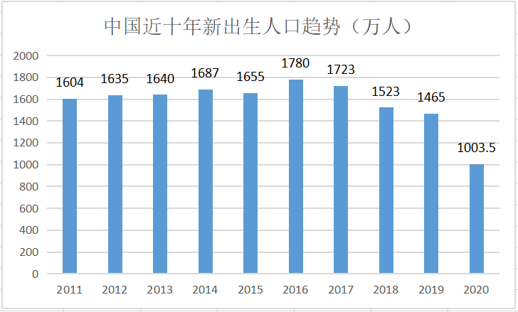 中国近十年新出生人口趋势；新金融洛书根据公开资料制图
