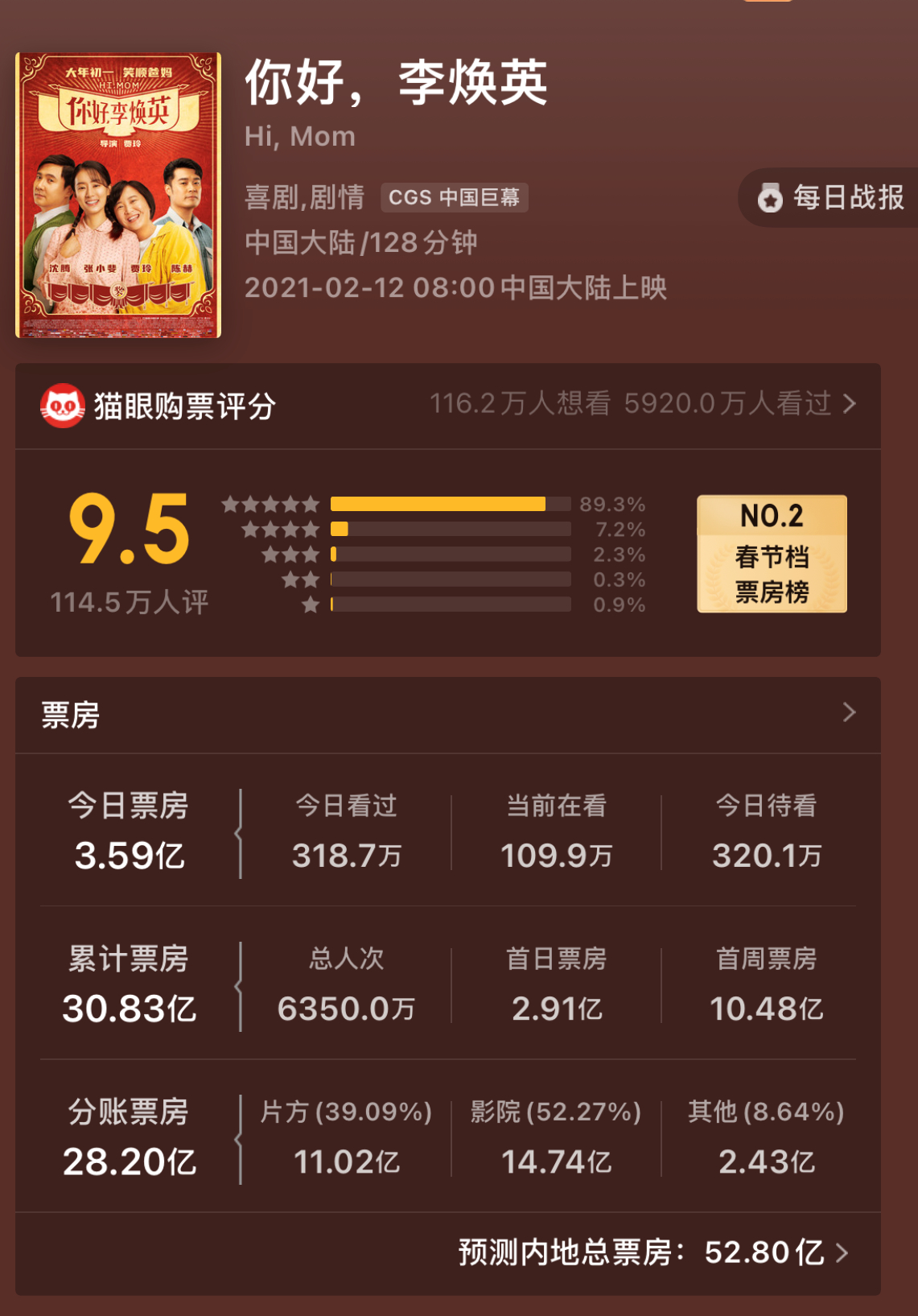 《你好，李焕英》票房突破30亿 我们能看到贾玲瘦成闪电吗？